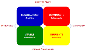 Scopri di pi&ugrave; sull'articolo Modello DISC e stili comportamentali: usare l&rsquo;assessment per migliorare collaborazione, leadership e performance